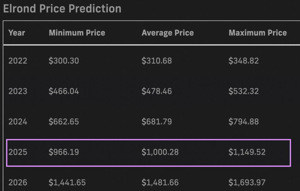PricePrediction.net 2025 EGLD price forecasts