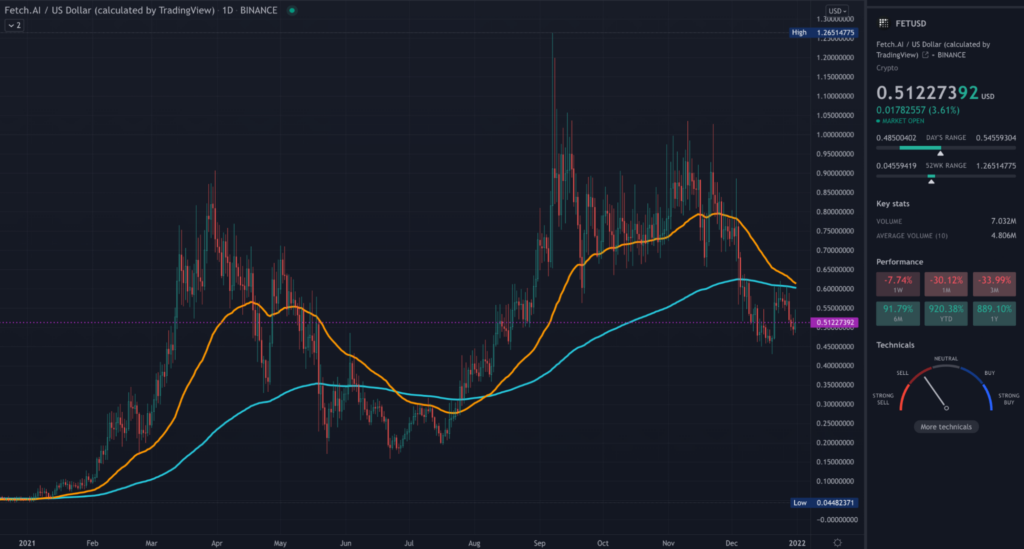 FET TradingView daily chart