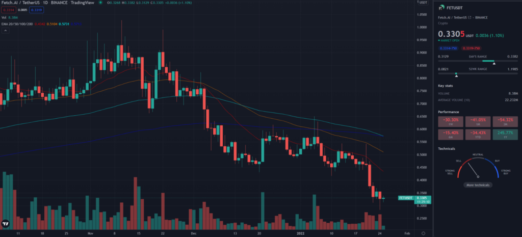 FET TradingView 4HR chart