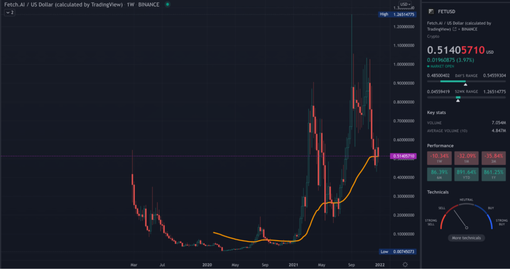 FET TradingView weekly chart