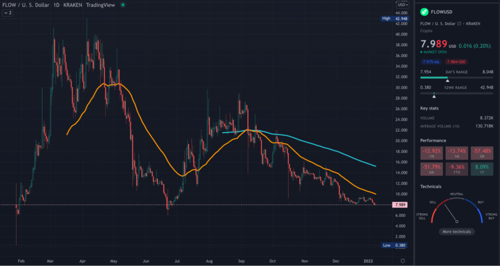 FLOW TradingView daily chart