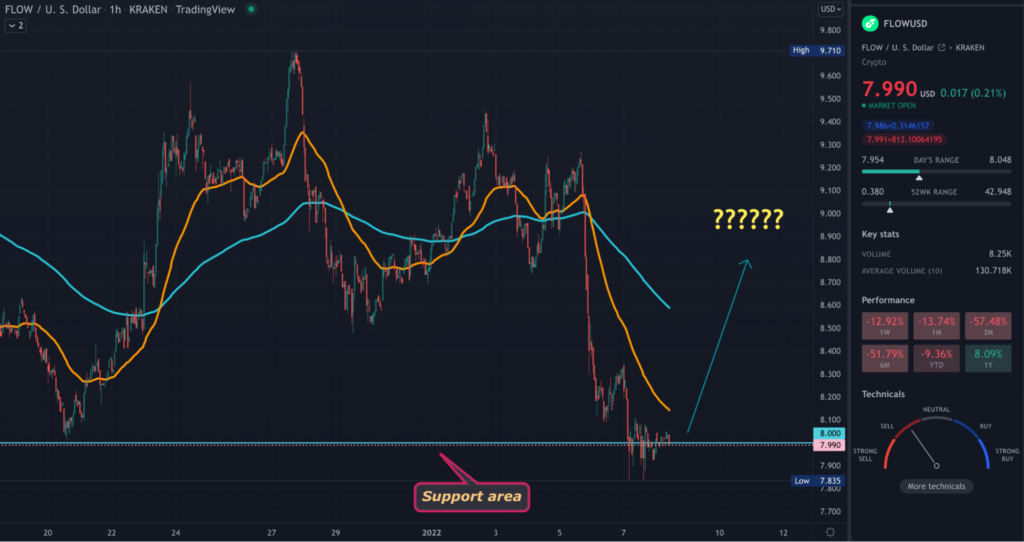 FLOW TradingView 1HR chart