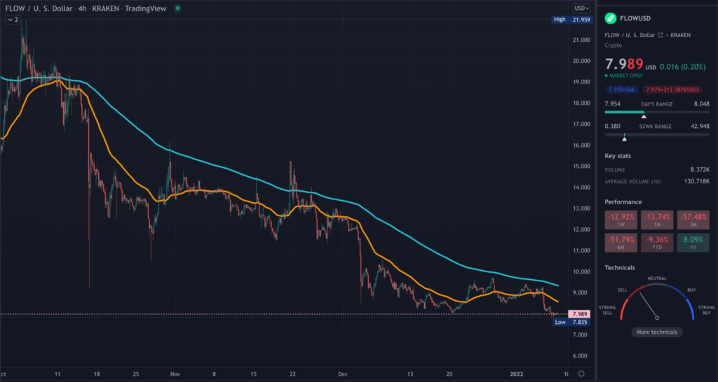 FLOW TradingView 4HR chart