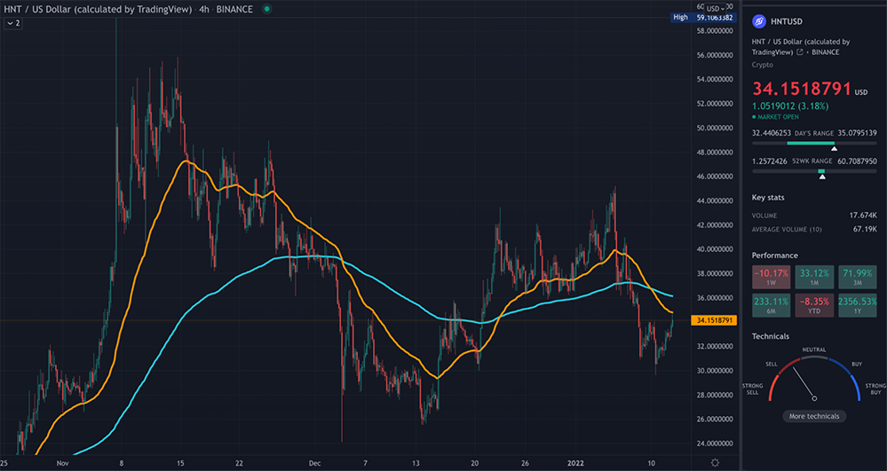 HNT TradingView 4HR chart)