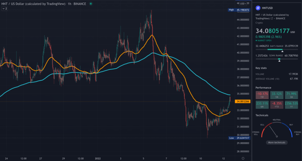 HNT TradingView 1HR chart
