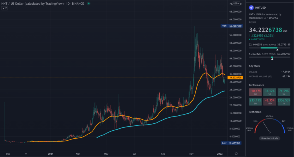 HNT TradingView daily chart