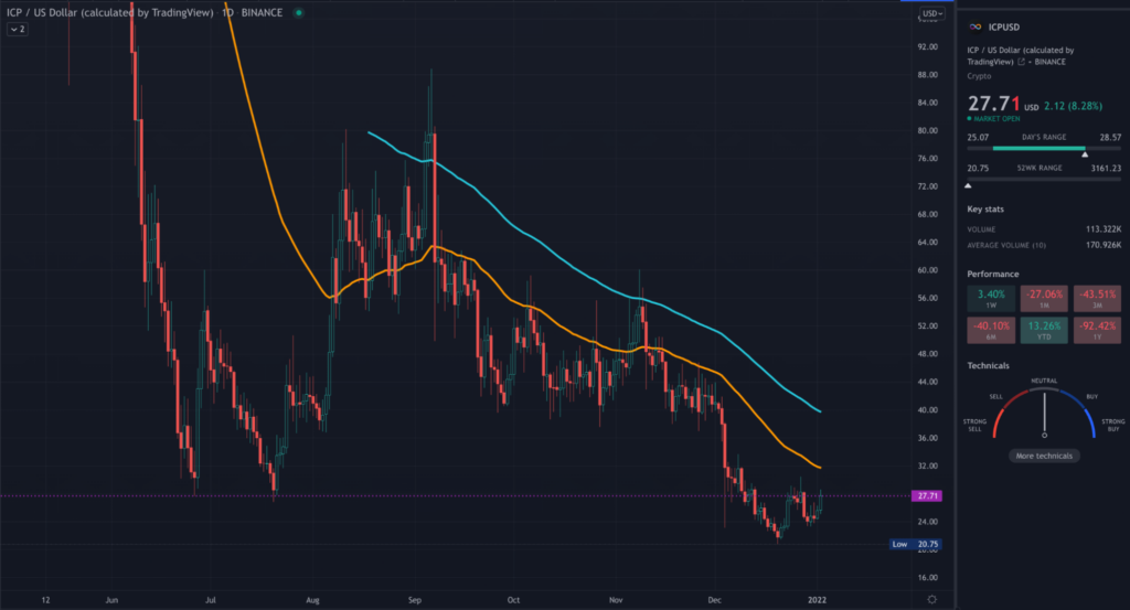 ICP TradingView daily chart