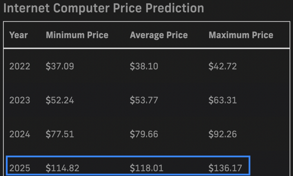 PricePrediction 2025 ICP price forecasts