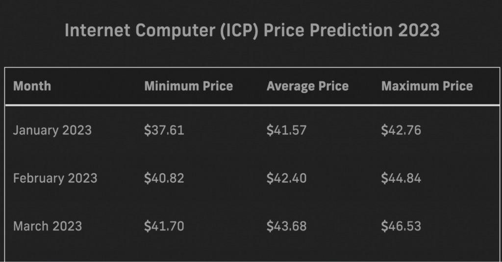 PricePrediction 2023 ICP price forecasts