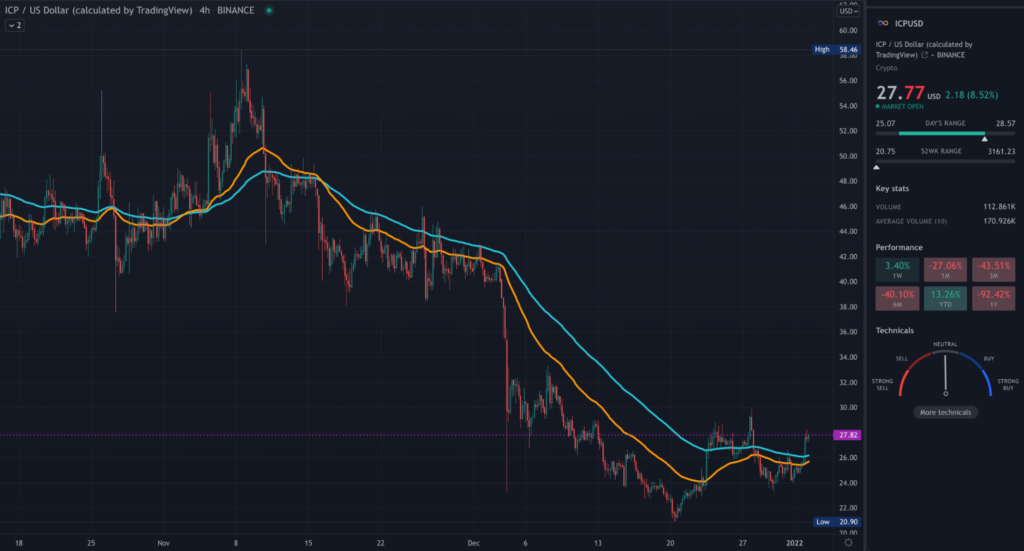 ICP TradingView 4HR chart