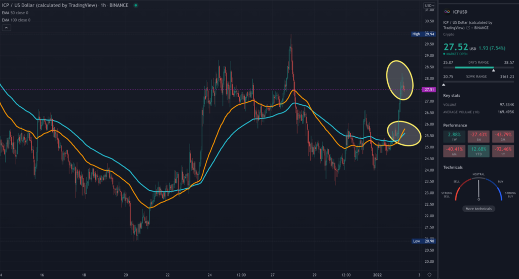 ICP TradingView 1HR chart