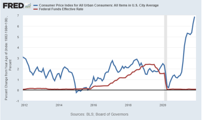 inflation rate 