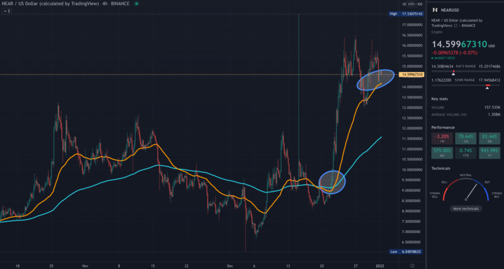 NEAR TradingView 4HR chart