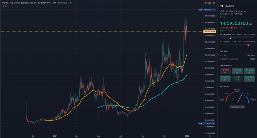 NEAR TradingView daily chart