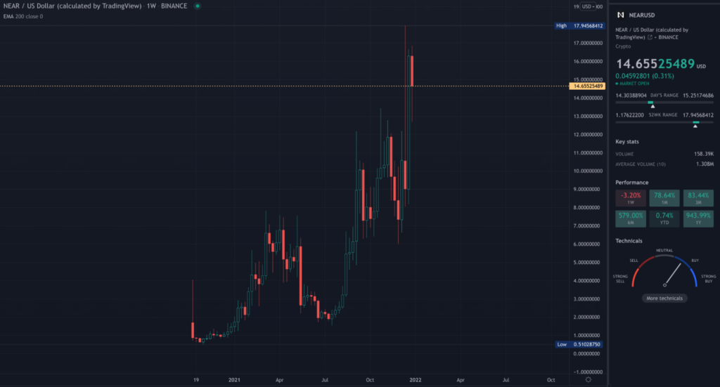 NEAR TradingView weekly chart