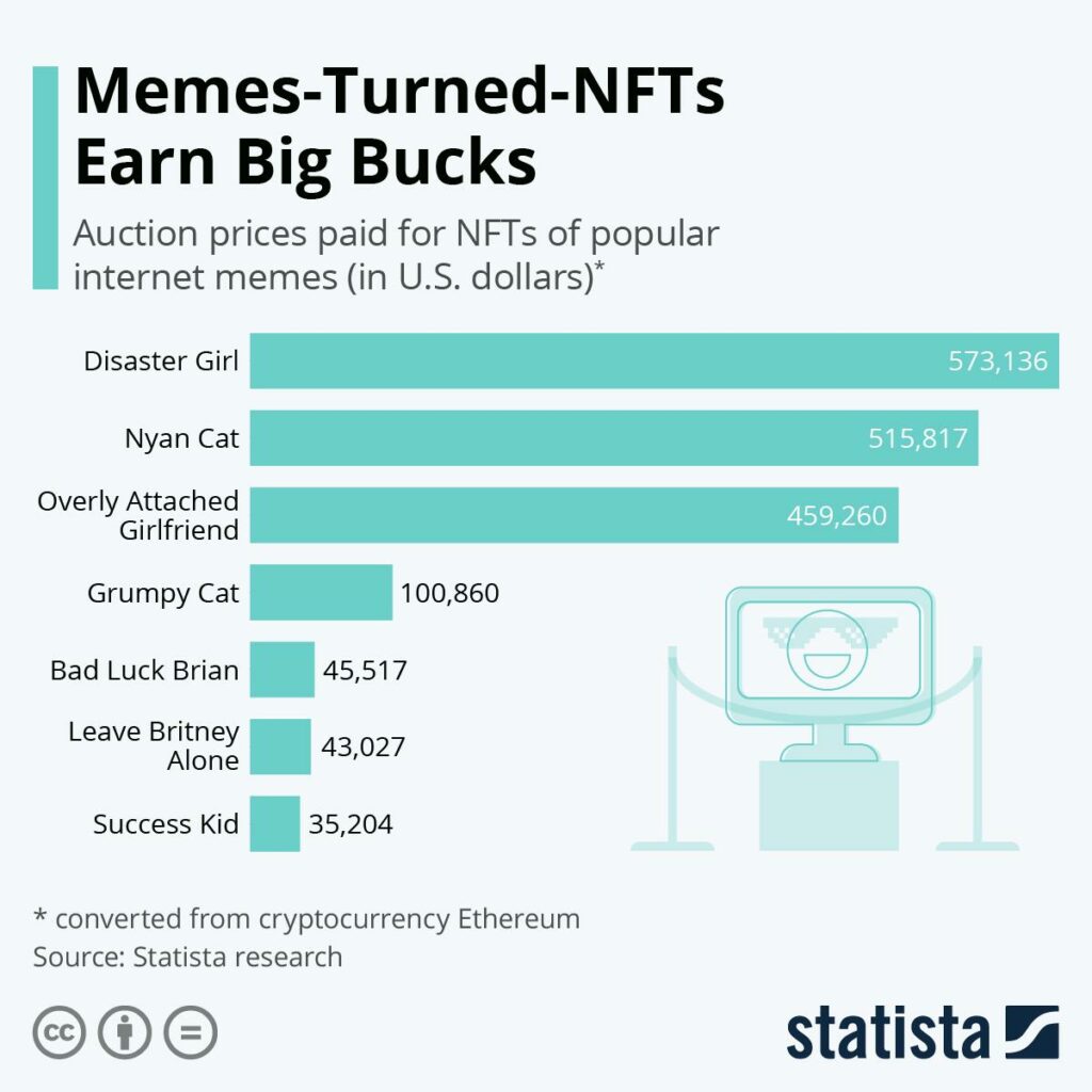 Image showing how memes turned NFTs are earning big bucks