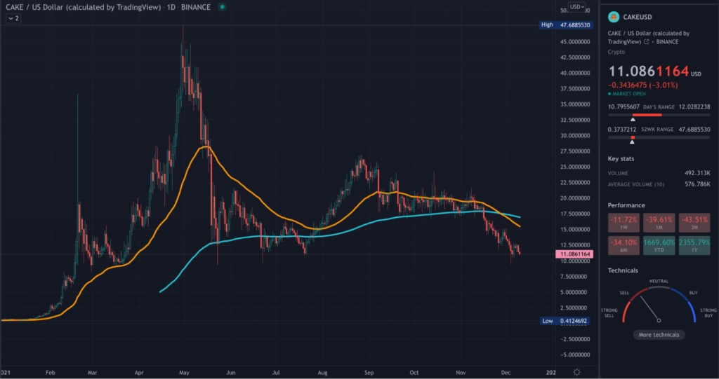 CAKE TradingView daily chart