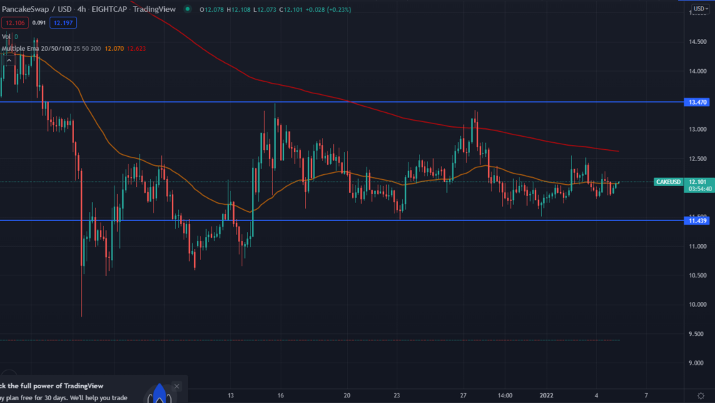 CAKE TradingView 4hr chart