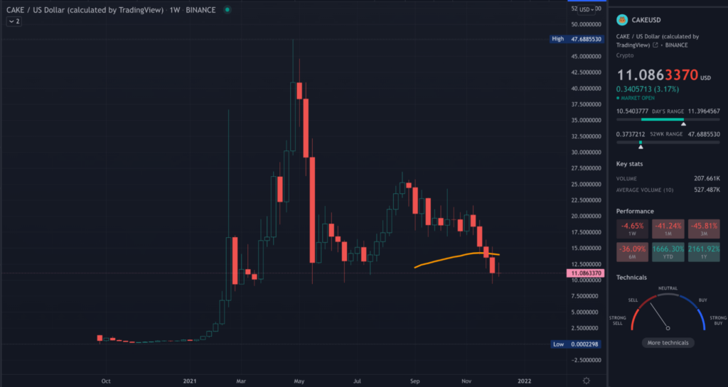 CAKE TradingView weekly chart