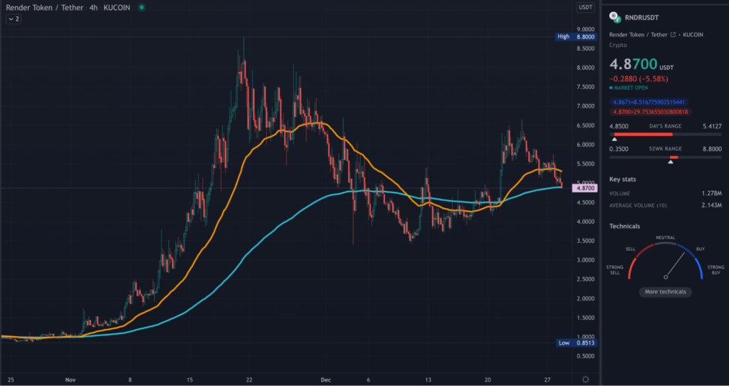 RNDR TradingView 4HR chart