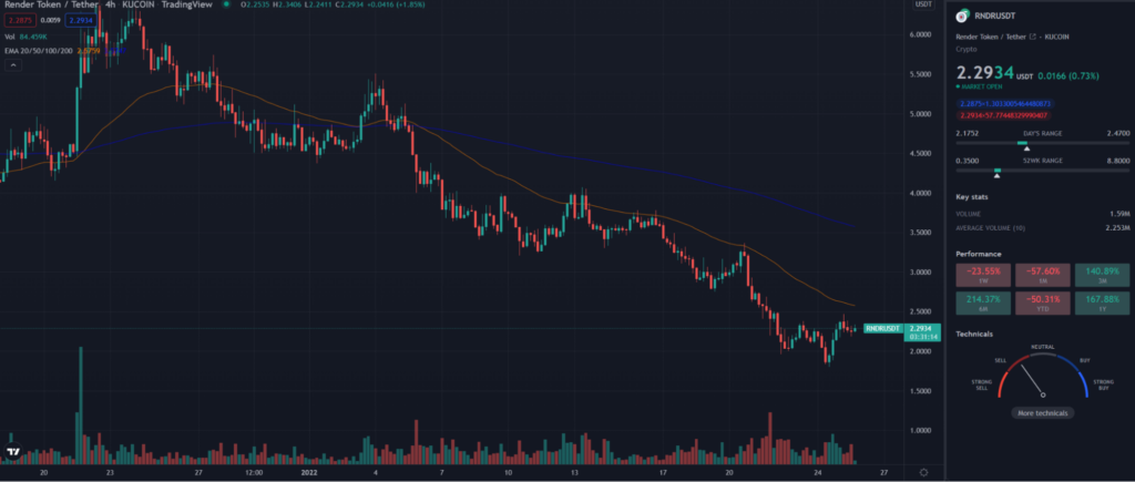 RNDR TradingView 1HR chart