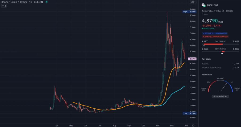 RNDR TradingView daily chart