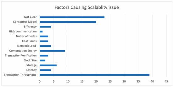 chart showing scalability issue factors