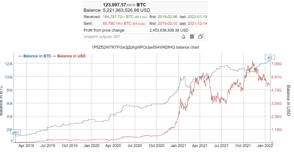 Balance chart