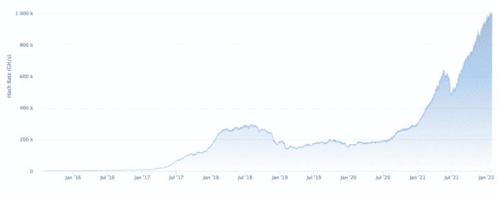 Hash rate chart