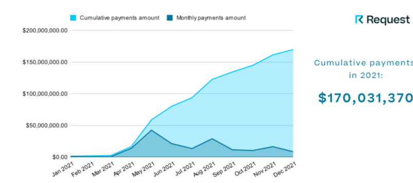 Cumulative Crypto Payments