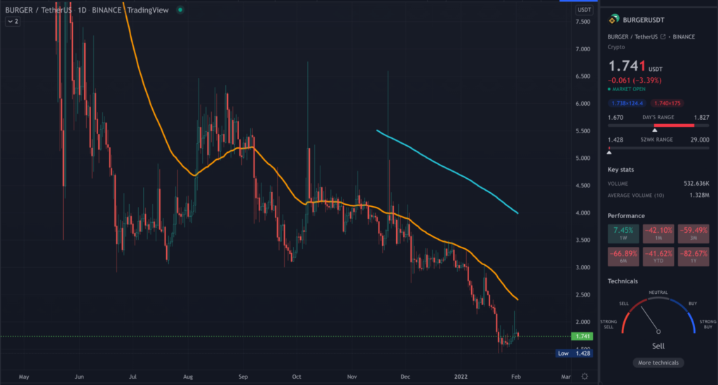 BURGER TradingView dailly chart