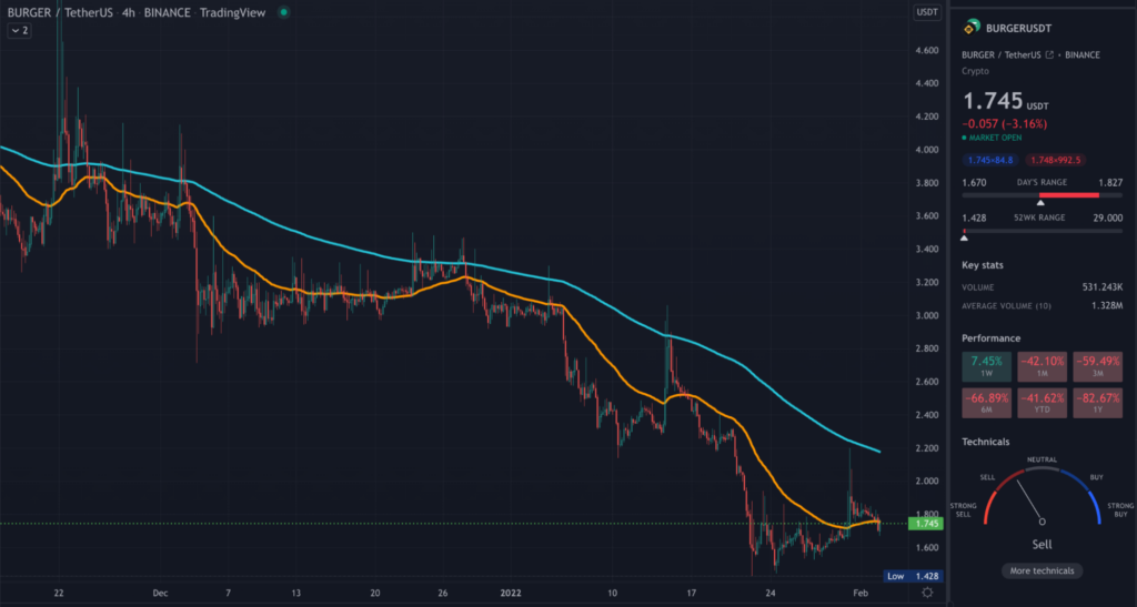 BURGER TradingView 4HR chart