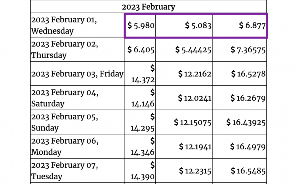 Gov Capital 2023 BURGER price forecasts