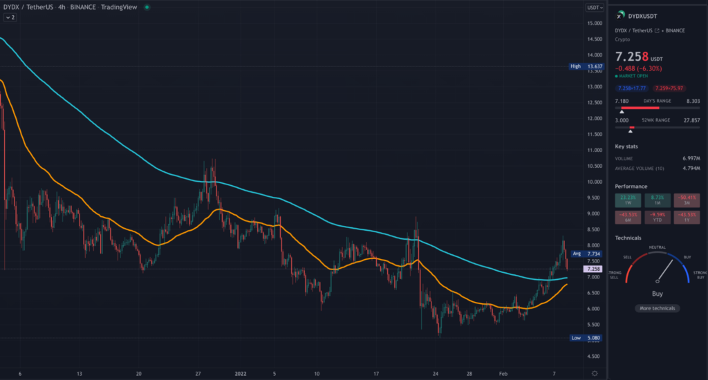 DYDX TradingView 4HR chart