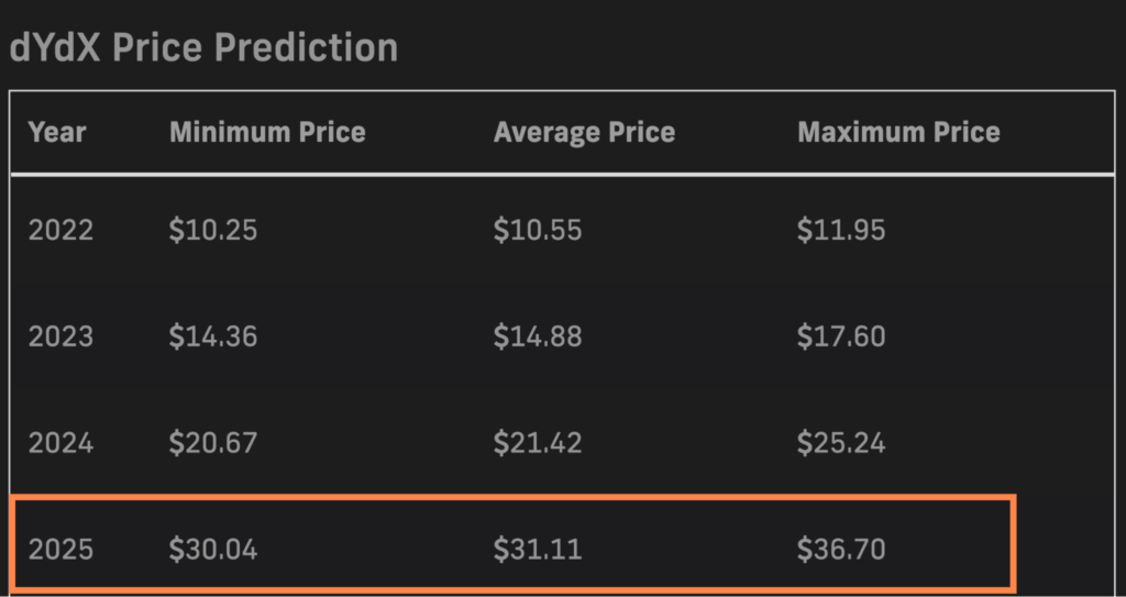 PricePrediction.net 2025 DYDX price forecasts