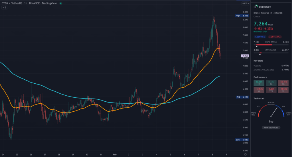 DYDX TradingView 1HR chart