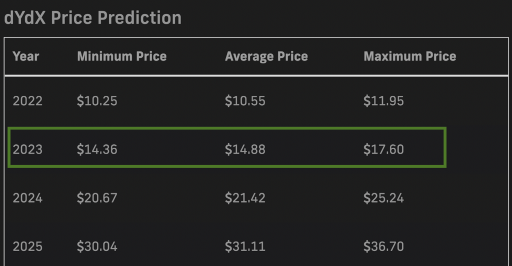 PricePrediction.net 2023 DYDX price forecasts