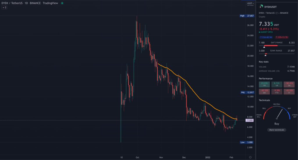 DYDX TradingView dailly chart