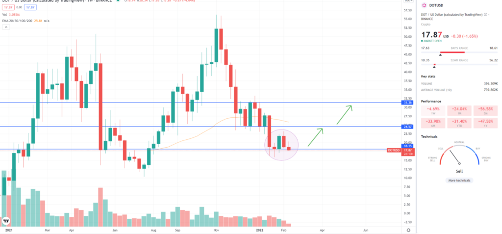 The weekly DOTUSD price chart, showing the ket resistance levels in case of a bullish reversal