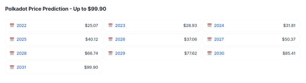 The DOT price forecast by Digitalcoinprice