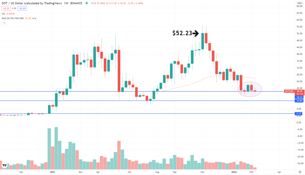 The weekly DOTUSD price chart, showing the all-time high and the key support levels.