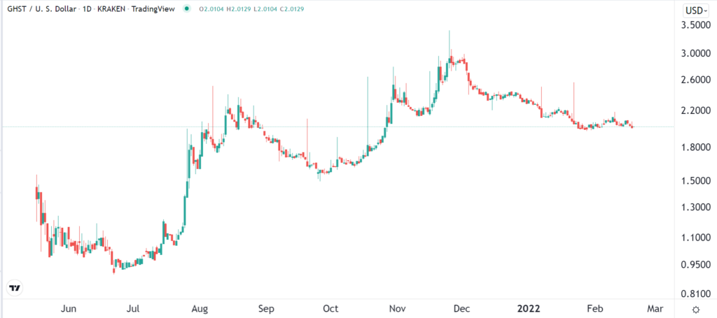 Aavegotchi price chart