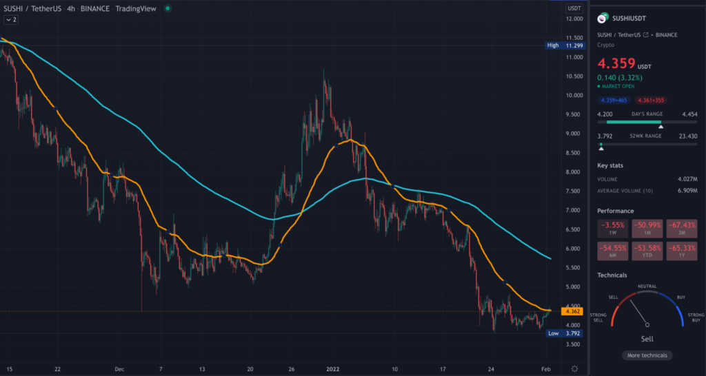SUSHI TradingView 4HR chart