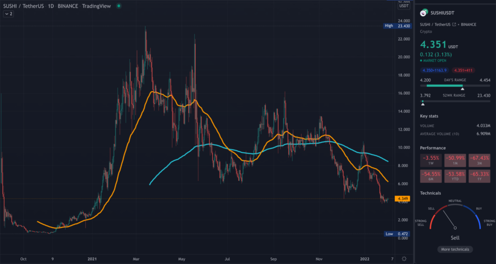 SUSHI TradingView dailly chart