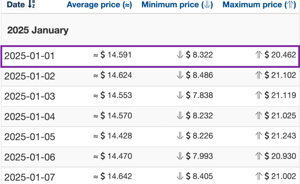 Wallet Investor 2025 SUSHI price forecasts