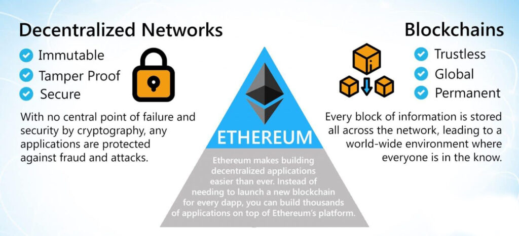 image showing Ethereum and decentralized applications