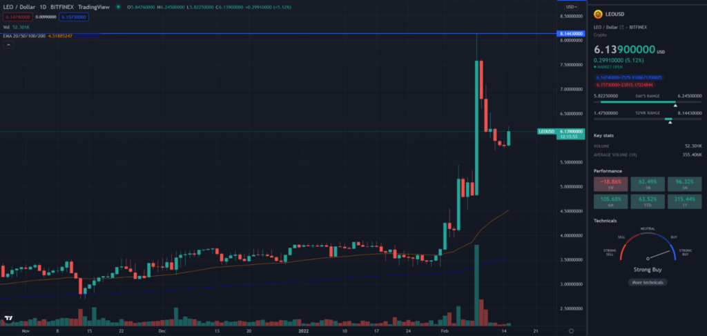 LEO TradingView 1-day chart