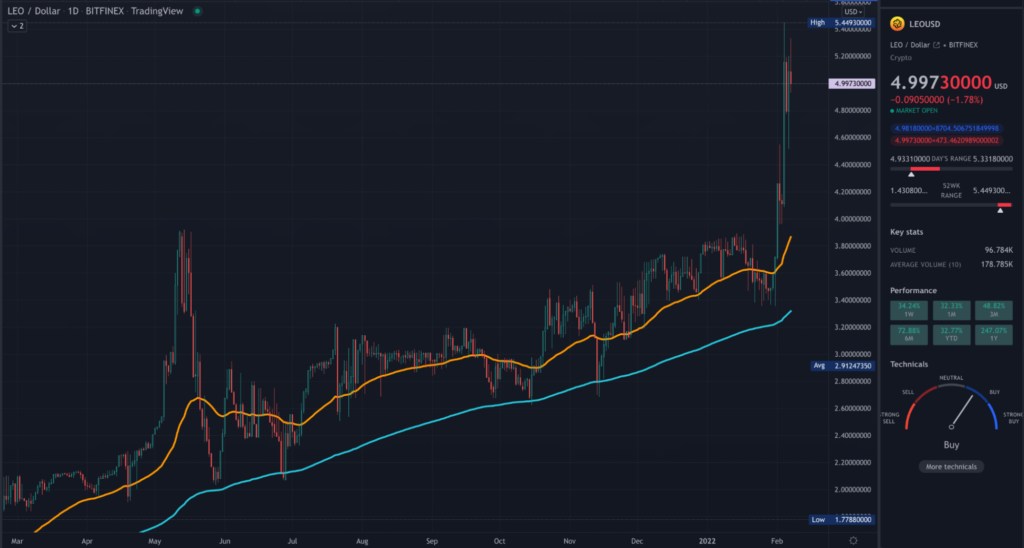 LEO TradingView daily chart