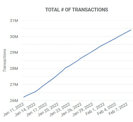 The total number of transactions in ADA