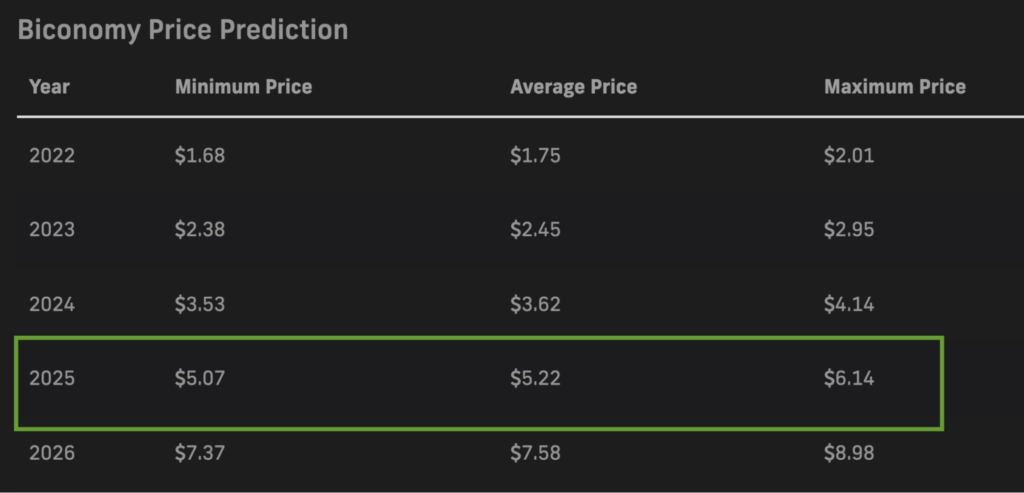 PricePrediction.net 2025 BICO price forecasts